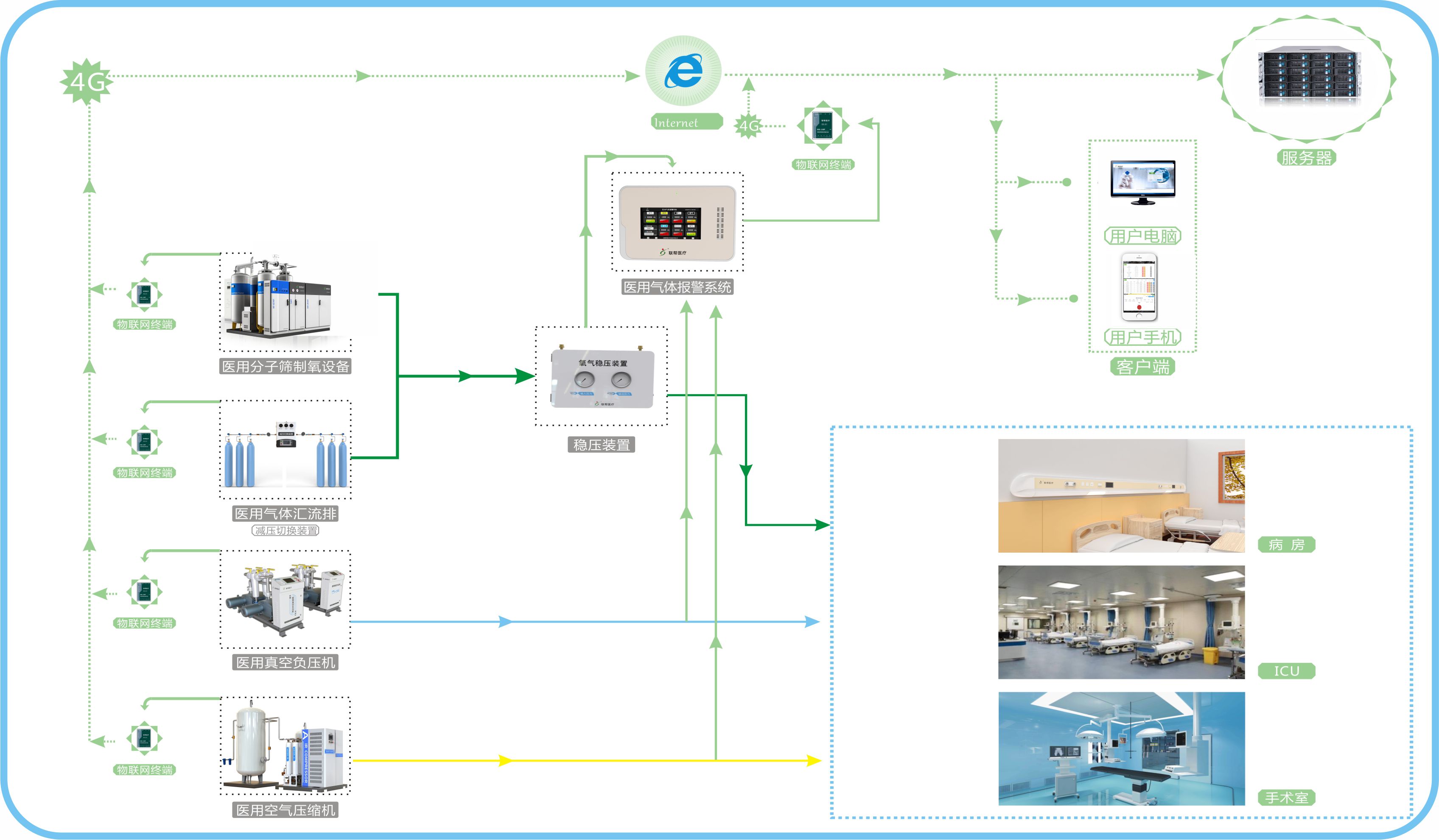 医用中心气体系统